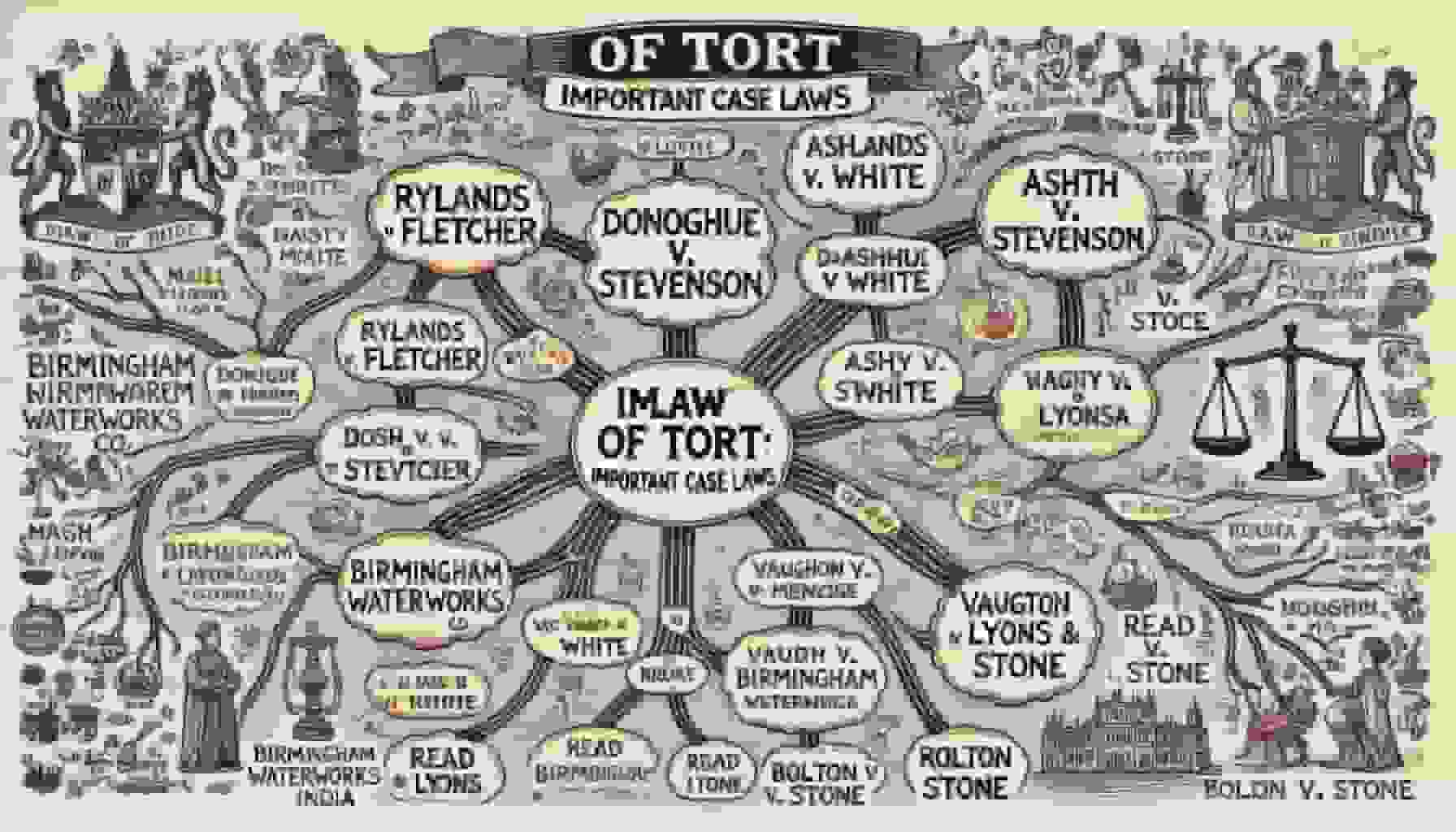 Law Of Tort Important Case Law