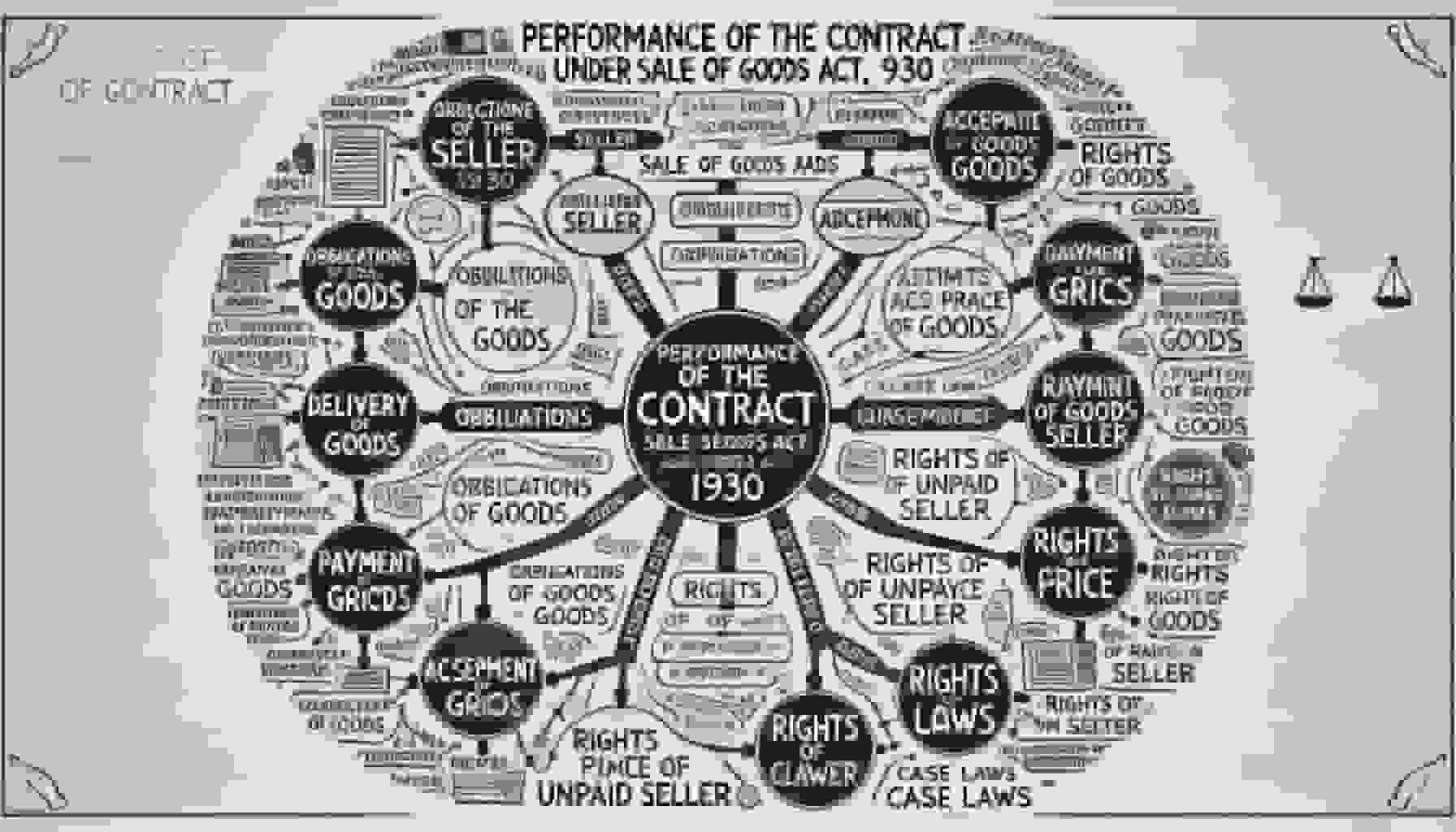Performance of the Contract under Sale of Goods Act, 1930