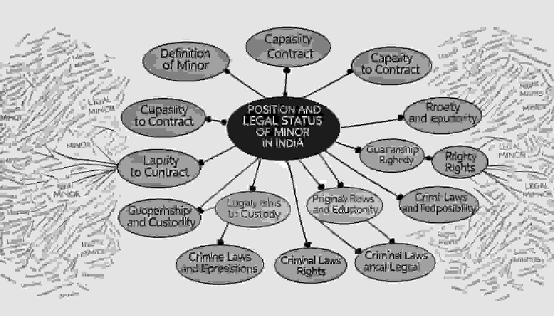 Position and Legal Status of Minor in India