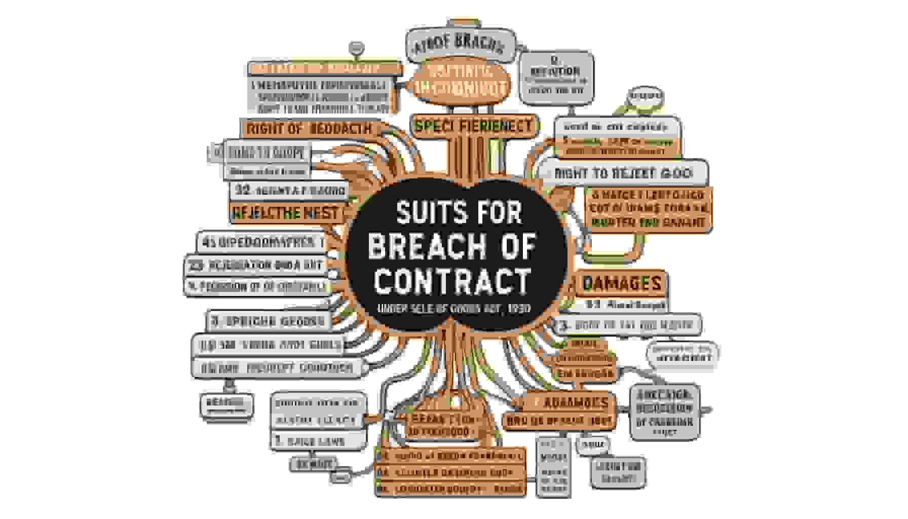 Suits for Breach of the Contract under Sale of Goods Act, 1930